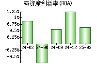 総資産利益率(ROA)