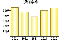 現預金等