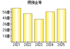 現預金等