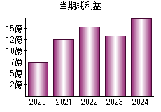 当期純利益