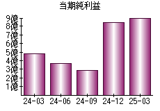 当期純利益