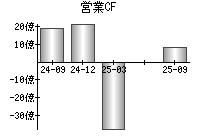 営業活動によるキャッシュフロー