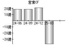 営業活動によるキャッシュフロー