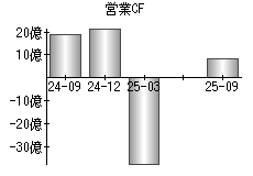 営業活動によるキャッシュフロー
