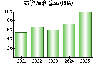 総資産利益率(ROA)