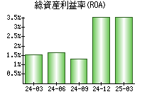 総資産利益率(ROA)