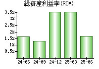 総資産利益率(ROA)