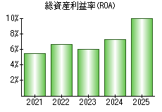 総資産利益率(ROA)