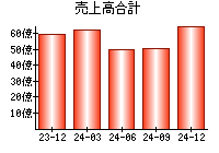 売上高合計