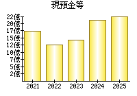 現預金等