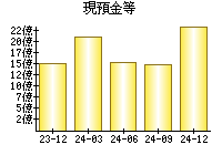 現預金等