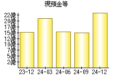 現預金等
