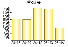 現預金等