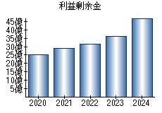 利益剰余金