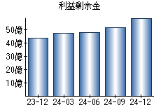利益剰余金