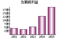 当期純利益