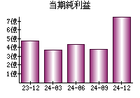 当期純利益