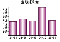 当期純利益