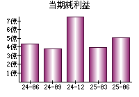 当期純利益