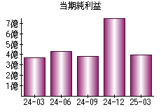 当期純利益