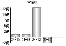 営業活動によるキャッシュフロー