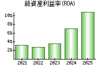 総資産利益率(ROA)