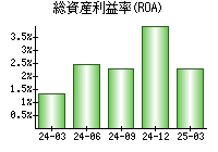 総資産利益率(ROA)