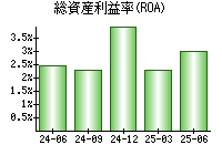 総資産利益率(ROA)