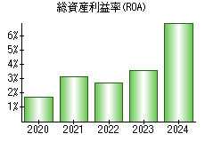 総資産利益率(ROA)