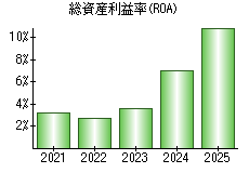 総資産利益率(ROA)