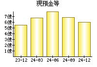 現預金等