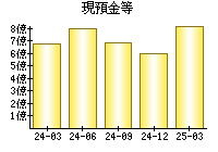 現預金等