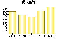 現預金等