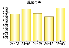 現預金等