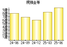 現預金等