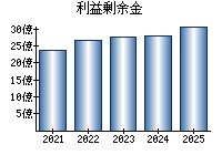 利益剰余金