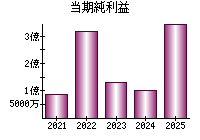 当期純利益