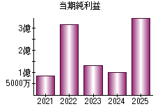 当期純利益
