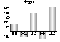 営業活動によるキャッシュフロー