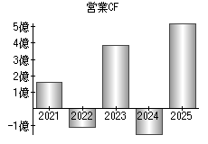 営業活動によるキャッシュフロー