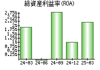 総資産利益率(ROA)