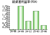 総資産利益率(ROA)