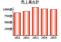 売上高合計