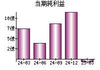 当期純利益