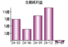 当期純利益