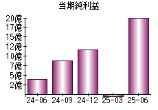 当期純利益