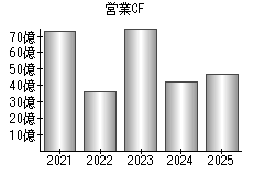 営業活動によるキャッシュフロー