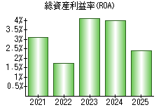 総資産利益率(ROA)