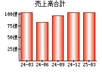 売上高合計