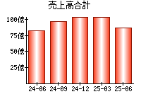 売上高合計